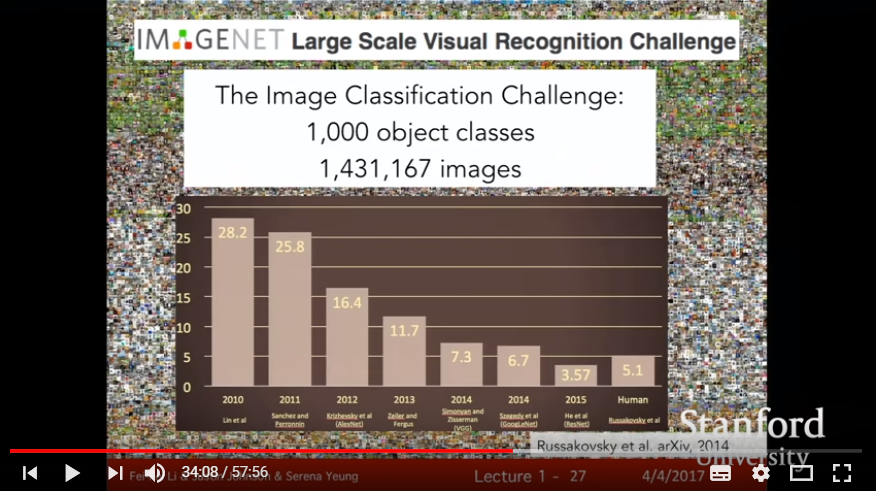 IMAGENET Classification Progress