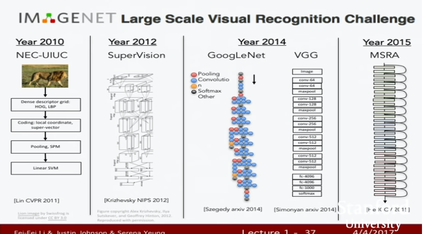 IMAGENET Classification Progress