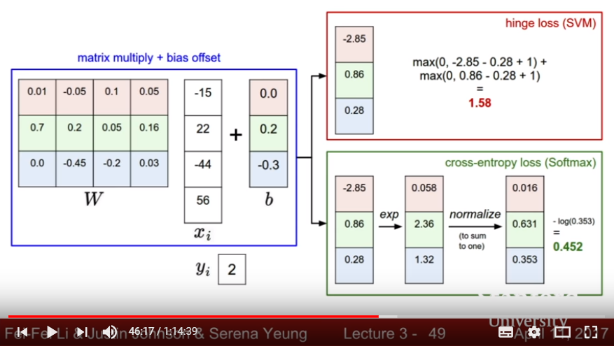 Hinge Loss and Cross Entropy Loss