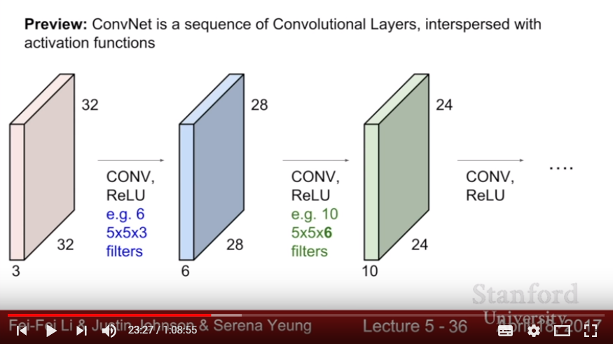 Stack of Convoluiton Layer